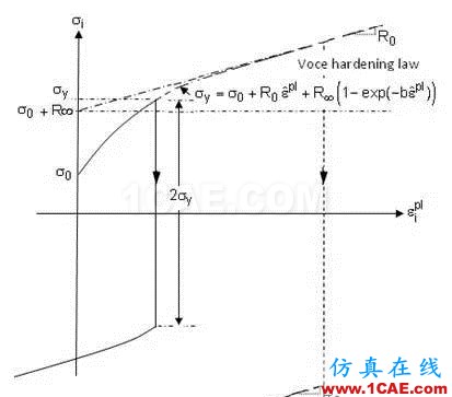 如何理解ANSYS彈塑性分析中的強化模型ansys培訓課程圖片3