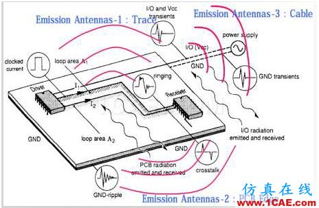 ANSYS電子系統(tǒng)EMC設計解決方案