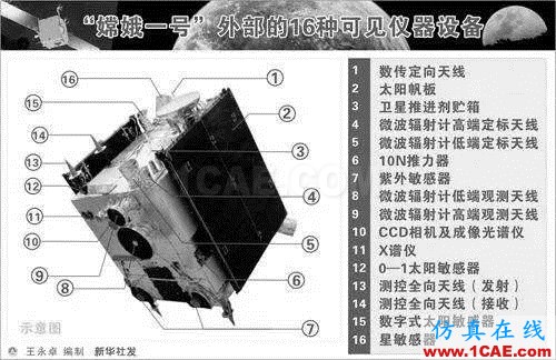 如何解決航天器天線集合的EMC問題HFSS培訓(xùn)課程圖片2