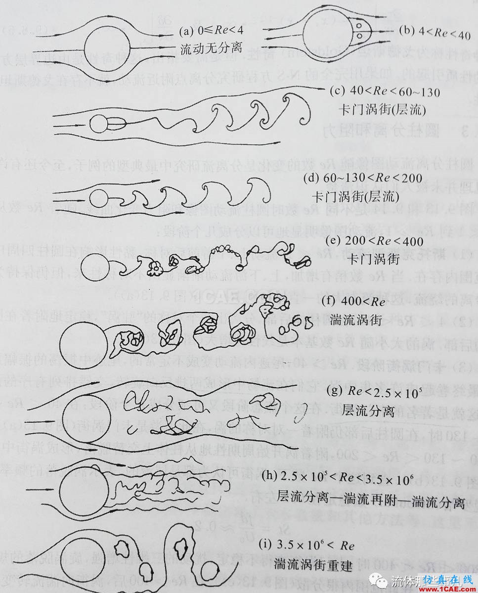 越簡(jiǎn)單=越容易?圓柱繞流,你真的會(huì)算嗎?【轉(zhuǎn)發(fā)】fluent流體分析圖片1