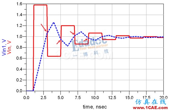 信號(hào)完整性:反射重解-先導(dǎo)集“反射”的心路歷程HFSS圖片8