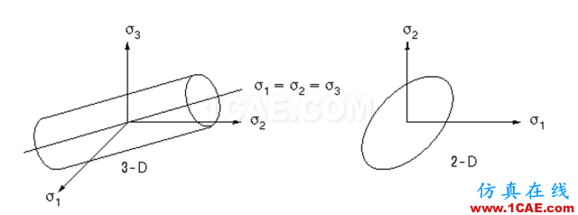 ANSYS彈塑性分析簡(jiǎn)介與實(shí)例詳解ansys仿真分析圖片1