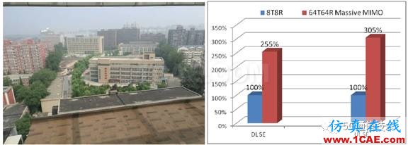 大規(guī)模天線技術(shù)（Massive MIMO ）白皮書 V0.1ansys hfss圖片5