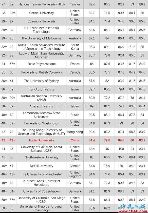 2017年QS世界大學(xué)專業(yè)排名發(fā)布，涵蓋46個(gè)學(xué)科圖片21