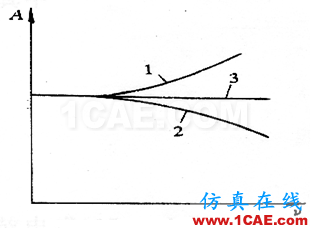 非線性振動(dòng)系統(tǒng)方程解的若干物理解釋ansys培訓(xùn)的效果圖片4