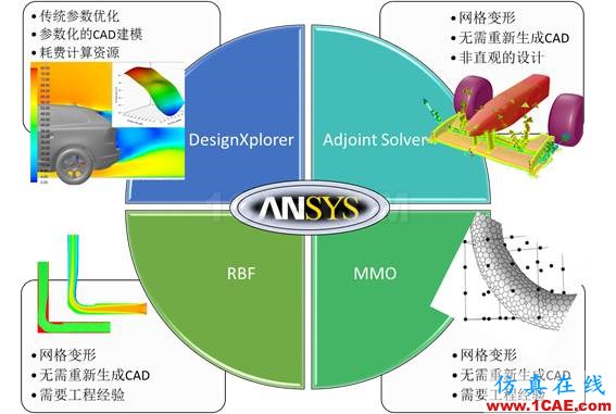 ANSYS CFD 優(yōu)化方法fluent結(jié)果圖片1