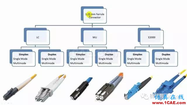 SI-list【中國】收藏 ▏光纖通信接口大全,附中英文對照ansys hfss圖片3