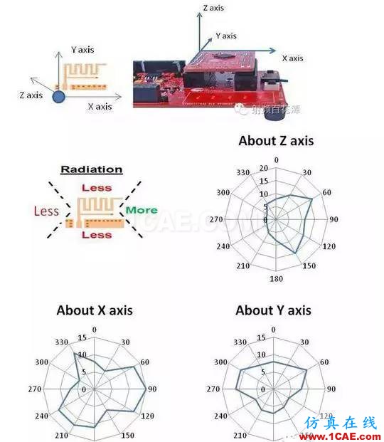 【絕密資料】萬(wàn)字2.4G天線設(shè)計(jì)指南HFSS分析圖片17