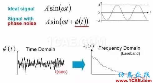 信號(hào)測(cè)試基礎(chǔ)：相位噪聲的含義和主要測(cè)量方法Actran仿真分析圖片1