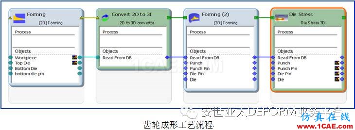 讓它幫你解決問題-DEFORM軟件DOE/OPT多目標(biāo)優(yōu)化設(shè)計系統(tǒng)Deform分析案例圖片8