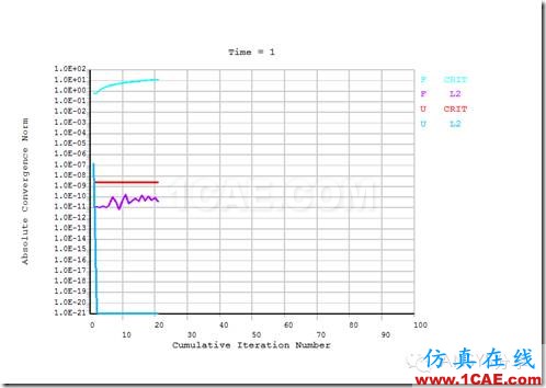 ANSYS 經(jīng)典界面對密封墊片的加載-卸載仿真ansys結構分析圖片15