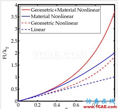 這是一個非線性的世界（Nonlinear World）ansys培訓的效果圖片29