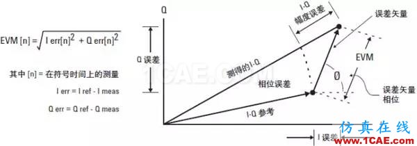 技術(shù)牛人詳解：矢量調(diào)制分析基礎(chǔ)（經(jīng)典收藏版）ansysem培訓(xùn)教程圖片13