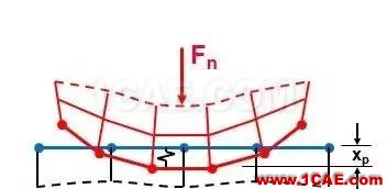 分享 | ANSYS中如何確定接觸剛度？ansys分析圖片1