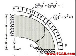 基于ANSYS APDL的橢圓膜的自適應(yīng)網(wǎng)格劃分的靜力學(xué)分析ansys workbanch圖片1