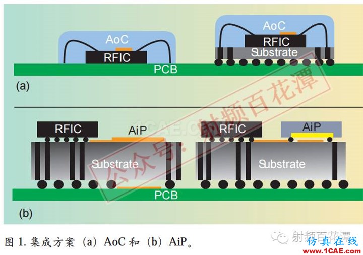 毫米波電路與天線的3D集成和封裝：新機遇與挑戰(zhàn)HFSS結(jié)果圖片1