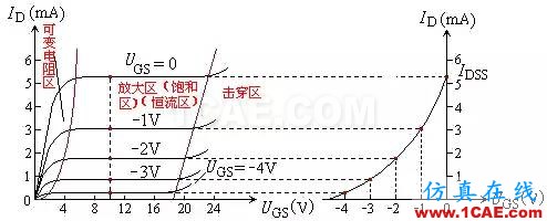 場效應(yīng)管——分類、結(jié)構(gòu)以及原理HFSS分析圖片2