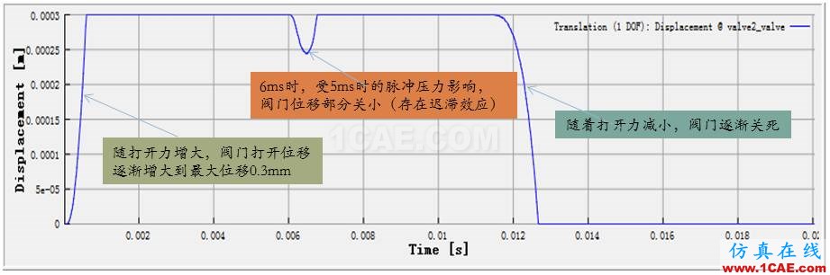 【技術(shù)分享】超高壓閥門CFD分析方法Pumplinx流體分析圖片11