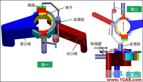 直線式可變排量滑片泵（VDVP）流體分析Pumplinx旋轉(zhuǎn)機構(gòu)有限元分析圖片1