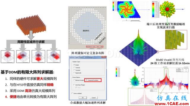 技術(shù)分享 | 天線及其布局仿真技術(shù)解決方案HFSS培訓(xùn)課程圖片5