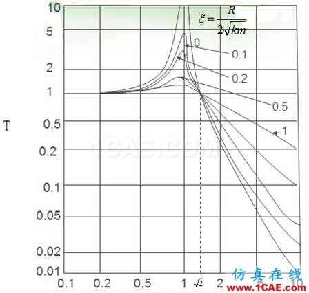 軌道隔振的基本原理及效果評價(jià)指標(biāo)ansys仿真分析圖片22