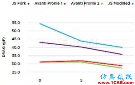 【案例分析】基于ANSYS CFD的自行車設計ansys結(jié)果圖片3