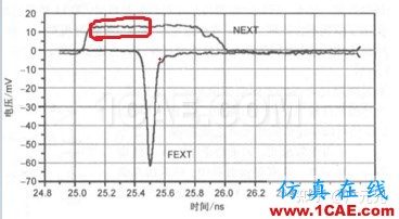 電磁仿真之串擾的基礎知識HFSS分析圖片13