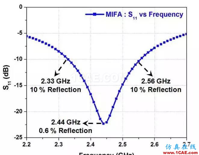 【絕密資料】萬(wàn)字2.4G天線設(shè)計(jì)指南HFSS分析圖片16