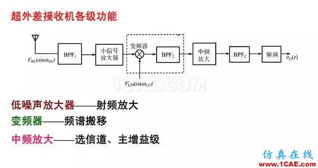 射頻電路:發(fā)送、接收機(jī)結(jié)構(gòu)解析HFSS分析案例圖片9