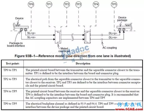 高速串行協(xié)議之100GBASE-KR4HFSS分析圖片1