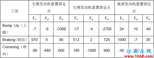 汽車車身件強(qiáng)度失效問題的解決方案【轉(zhuǎn)發(fā)】autoform培訓(xùn)課程圖片4