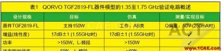 高功率GaN模型庫的器件和PA電路級(jí)驗(yàn)證HFSS培訓(xùn)課程圖片8