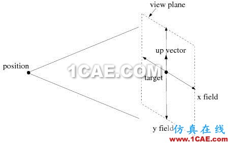 FLUENT中用camera parameter將視圖精確旋轉(zhuǎn)90度