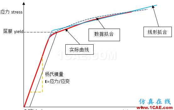 這是一個非線性的世界（Nonlinear World）ansys分析案例圖片24