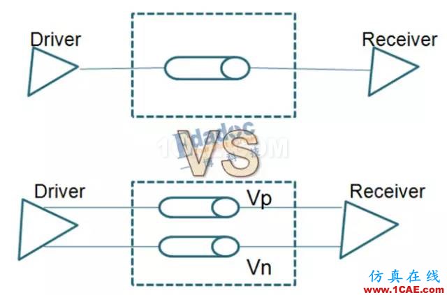 串行總線---差分互聯(lián)（一）【轉(zhuǎn)發(fā)】HFSS分析圖片1