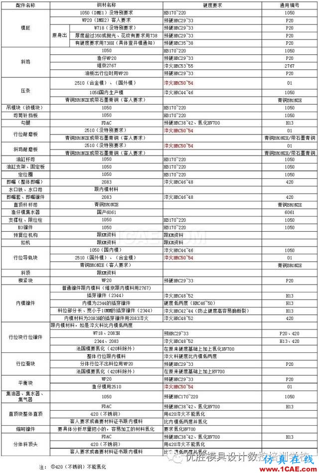 ☆☆模具鋼材硬度對照表ug模具設(shè)計技術(shù)圖片1