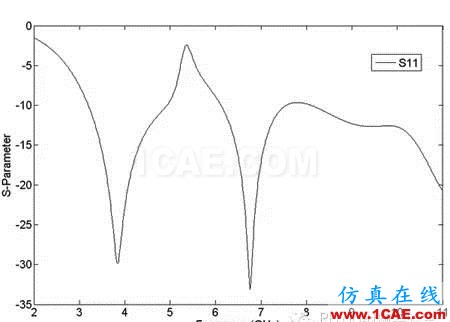 HFSS端口設置方案，一般人我不告訴他HFSS培訓的效果圖片9