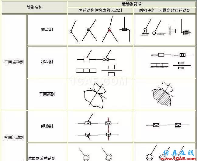 ug-nx：想學(xué)好運(yùn)動(dòng)仿真？那有關(guān)運(yùn)動(dòng)副的理論知識(shí)可是關(guān)鍵！【轉(zhuǎn)發(fā)】ug模具設(shè)計(jì)技術(shù)圖片1