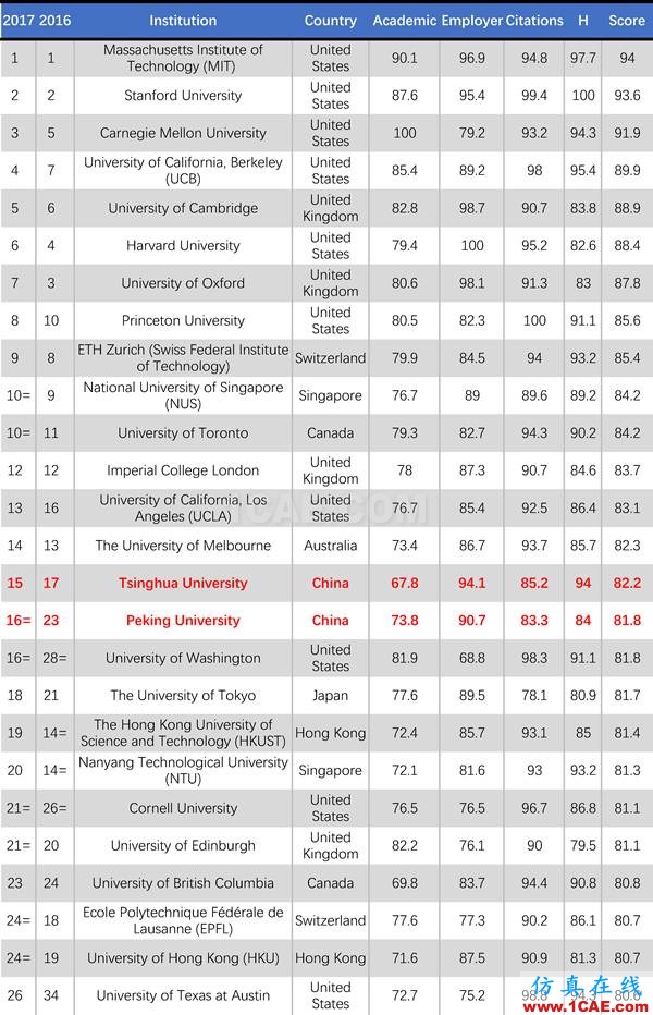 2017年QS世界大學(xué)專業(yè)排名發(fā)布，涵蓋46個(gè)學(xué)科圖片8