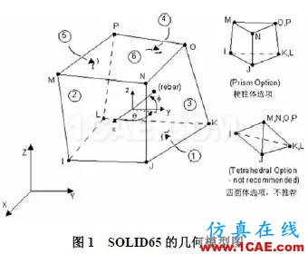 基于ANSYS 的核電廠安全殼結(jié)構(gòu)的非線性有限元分析ansys分析案例圖片1