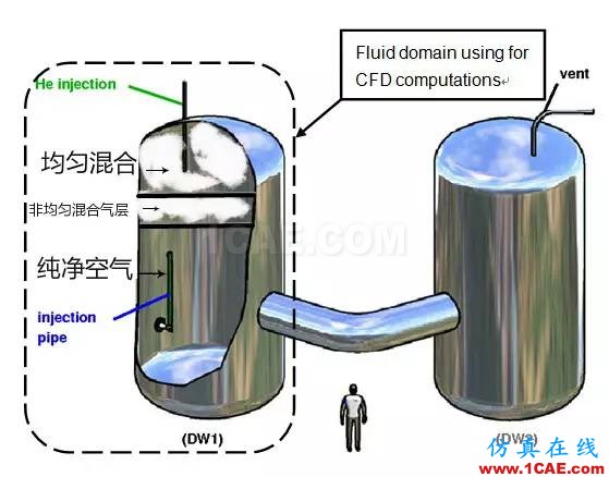 Code_Saturne 模擬案例：空氣射流對穩(wěn)定氦氣層的影響fluent圖片3