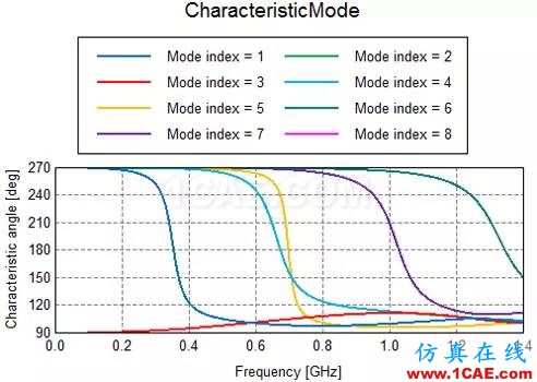 基于特征模理論的系統(tǒng)天線設計方法HFSS圖片21