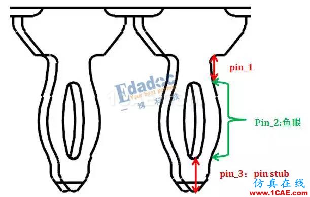 連接器過孔之性能提升終極篇【轉(zhuǎn)發(fā)】HFSS分析圖片1