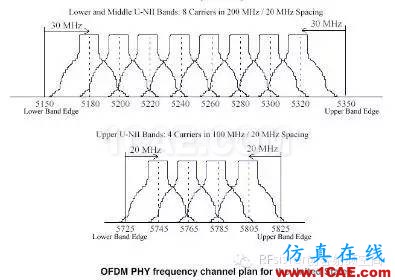 常見的WIFI射頻測試指標(biāo)HFSS分析圖片1