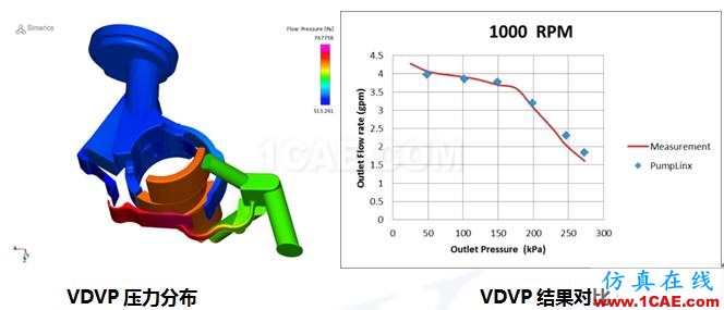 直線式可變排量滑片泵（VDVP）流體分析Pumplinx旋轉(zhuǎn)機構(gòu)有限元分析圖片2