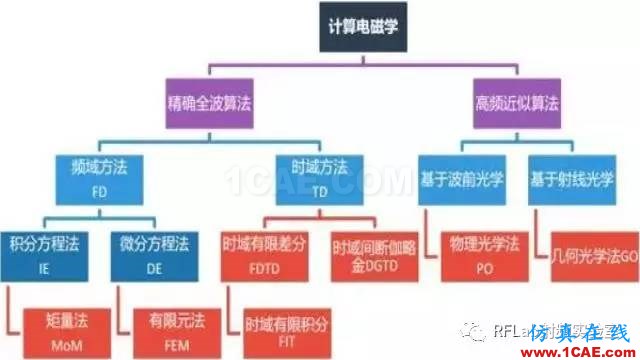 HFSS算法及應(yīng)用場(chǎng)景簡(jiǎn)介ansysem應(yīng)用技術(shù)圖片1