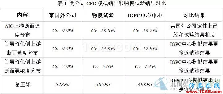 CFD：以脫硝流場為例論國外流場優(yōu)化設(shè)計是否真的更牛fluent分析案例圖片5