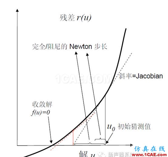 有限元｜案例講解結(jié)構非線性仿真不收斂解決技巧ansys workbanch圖片12