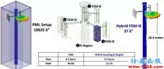 HFSS算法及應(yīng)用場景介紹HFSS仿真分析圖片9