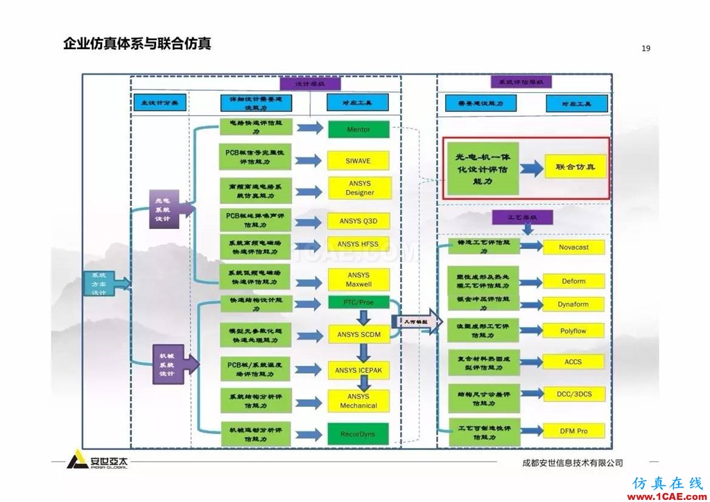 分享 | 智能化聯(lián)合仿真技術(shù)及工程實踐ansys培訓(xùn)課程圖片18